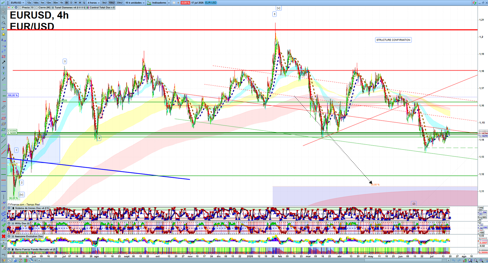 EURUSD H4 technical analysis chart showing short-term forex market structure and intraday price action